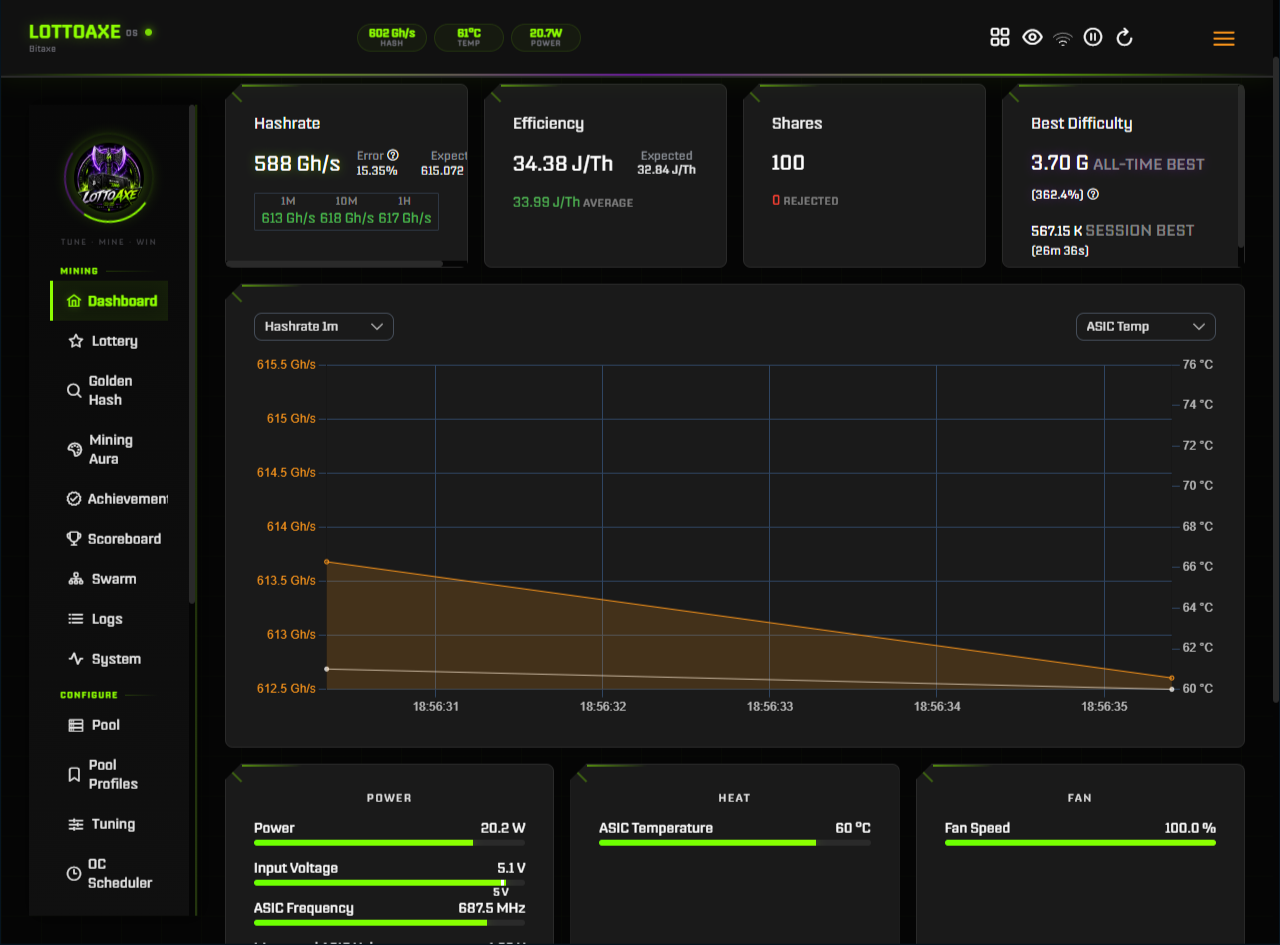 LottoAxe OS Dashboard — live hashrate, efficiency, shares, best difficulty